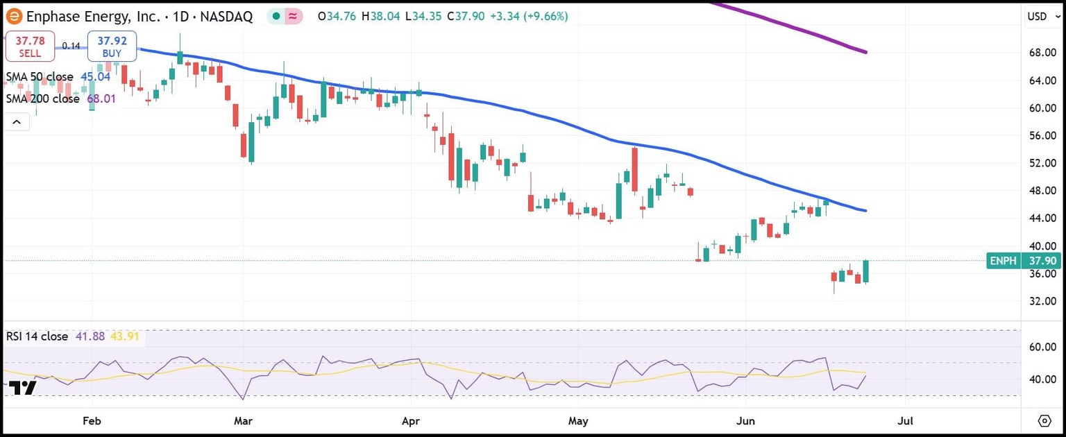 ENPH daily stock chart
