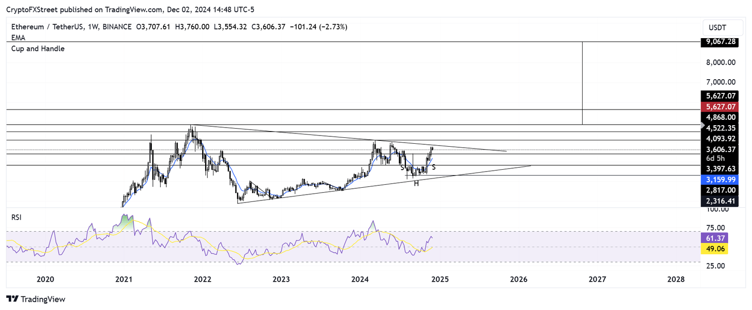 ETH/USDT weekly chart