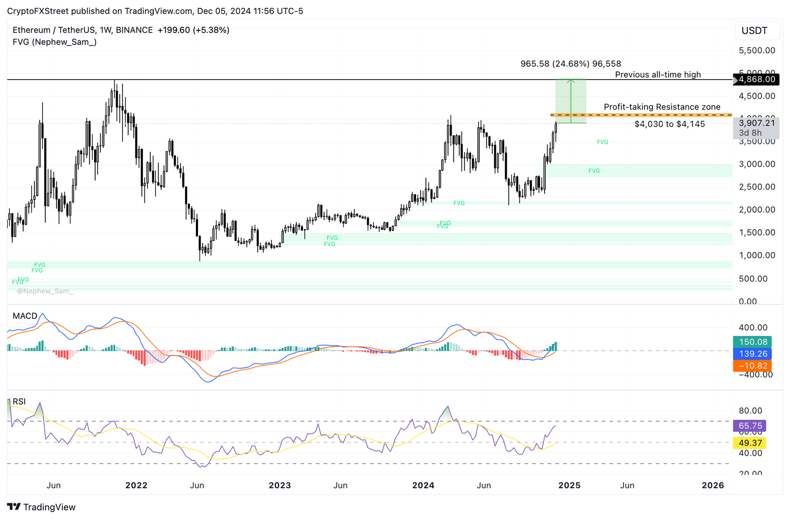ETH/USDT daily price chart