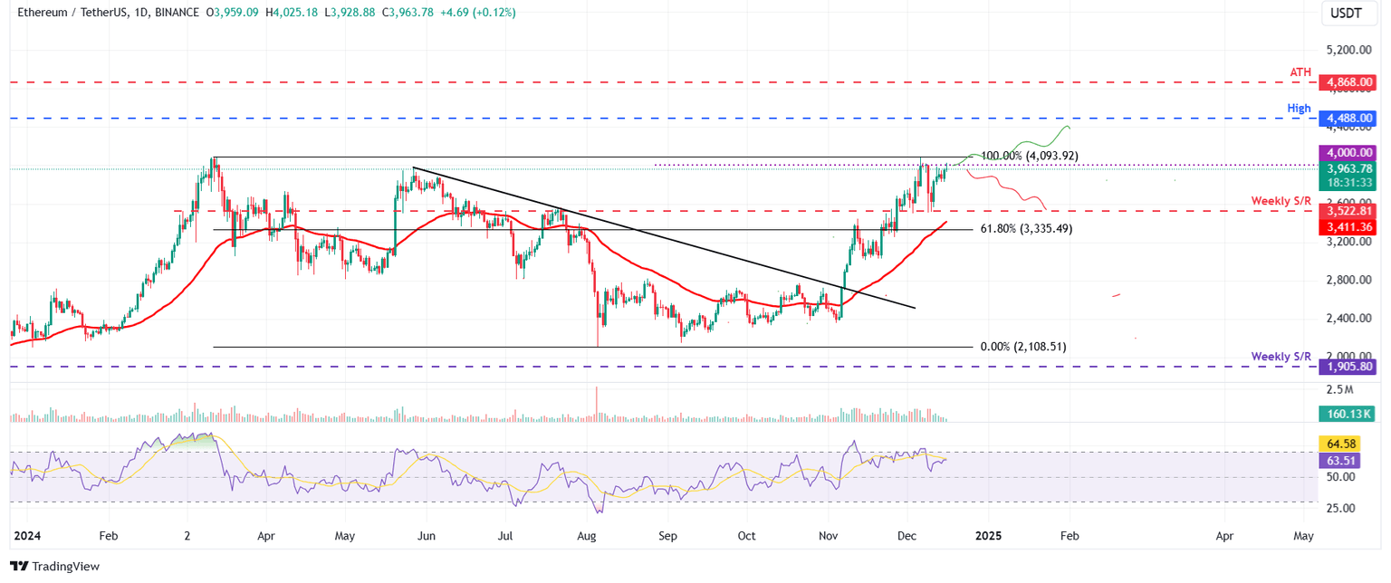ETH/USDT daily chart