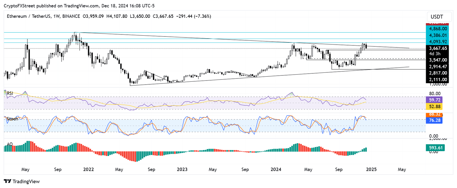 ETH/USDT weekly chart