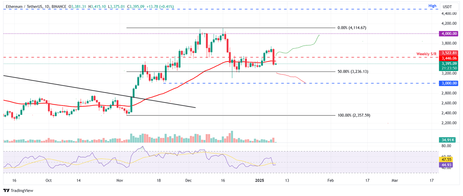 ETH/USDT daily chart