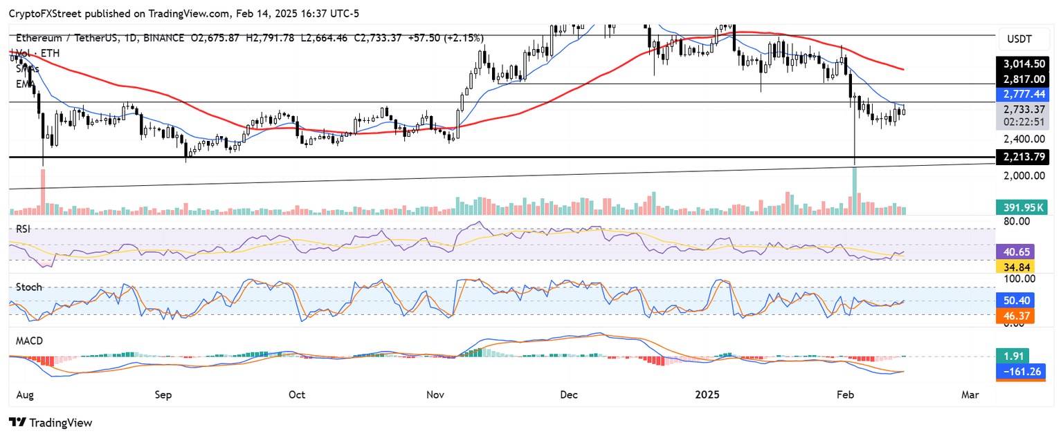 ETH/USDT daily chart