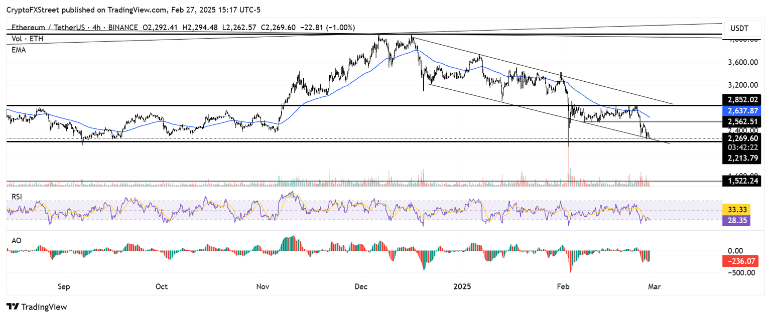 ETH/USDT 4-hour chart