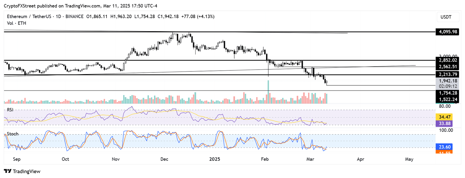 ETH/USDT daily chart