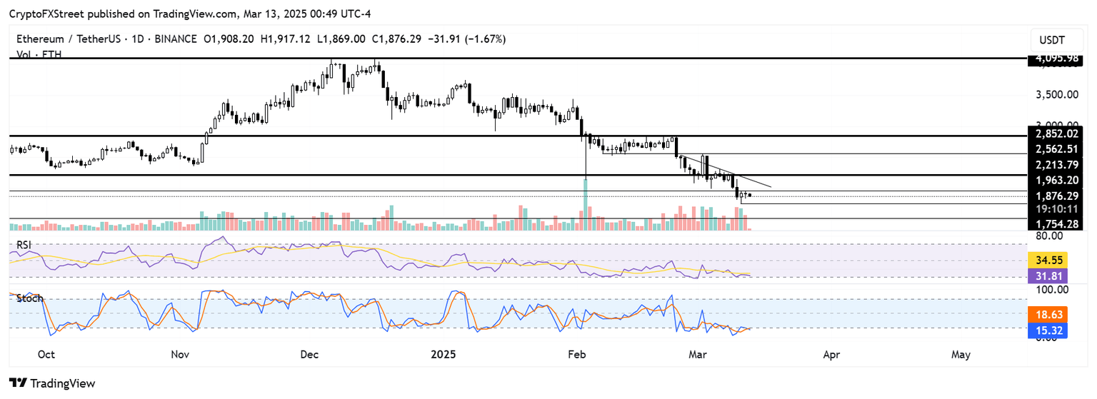 ETH/USDT daily chart
