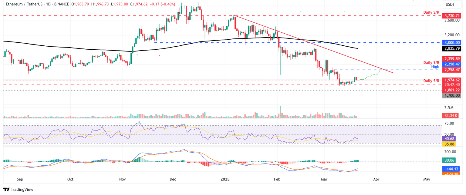 ETH/USDT daily chart
