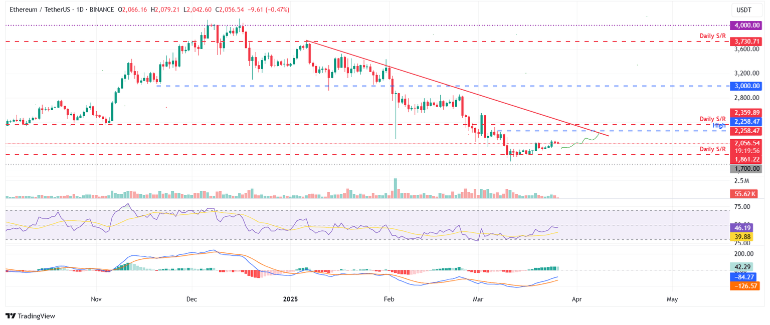 ETH/USDT daily chart
