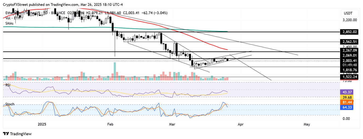 ETH/USDT daily chart