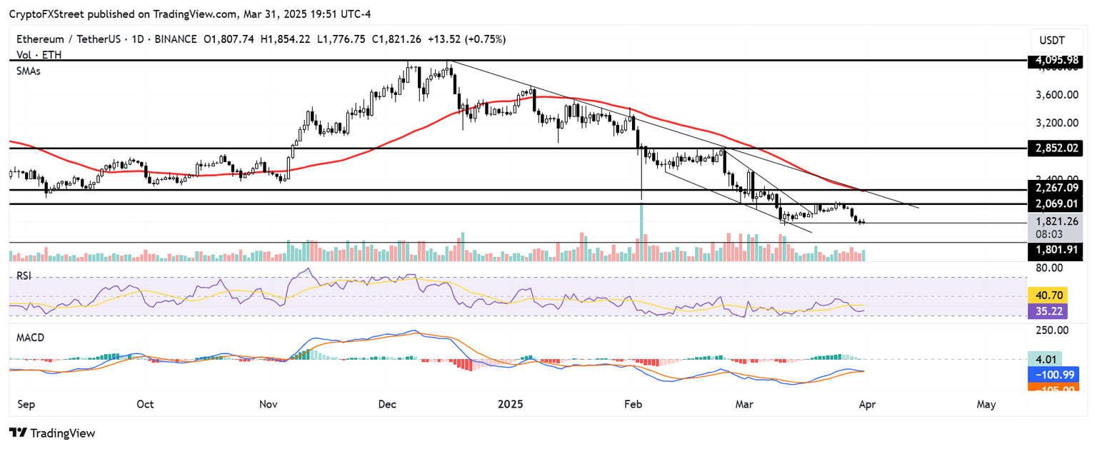 ETH/USDT daily chart