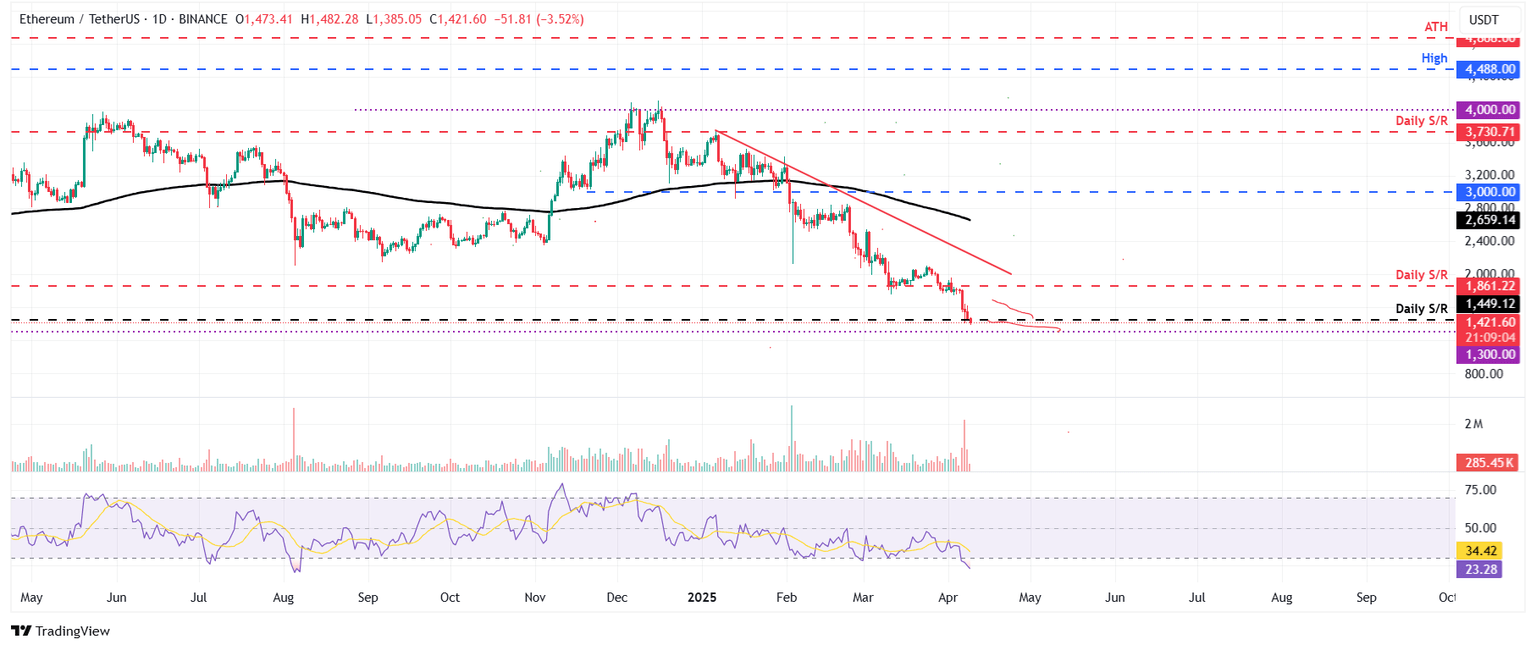 ETH/USDT daily chart