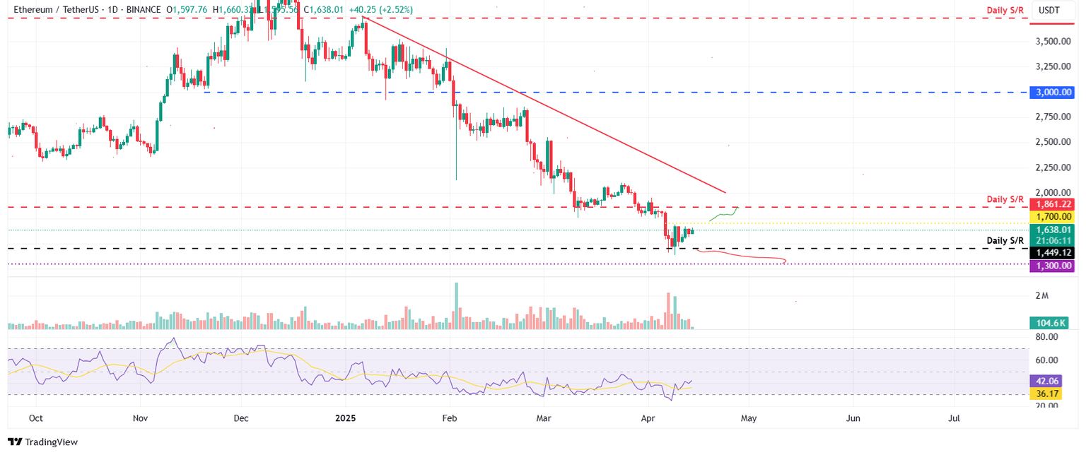 ETH/USDT daily chart