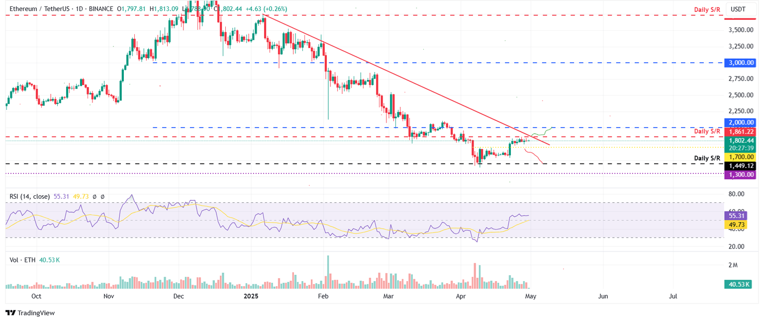 ETH/USDT daily chart