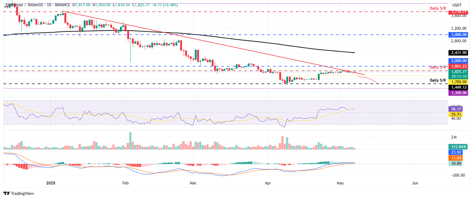 ETH/USDT daily chart
