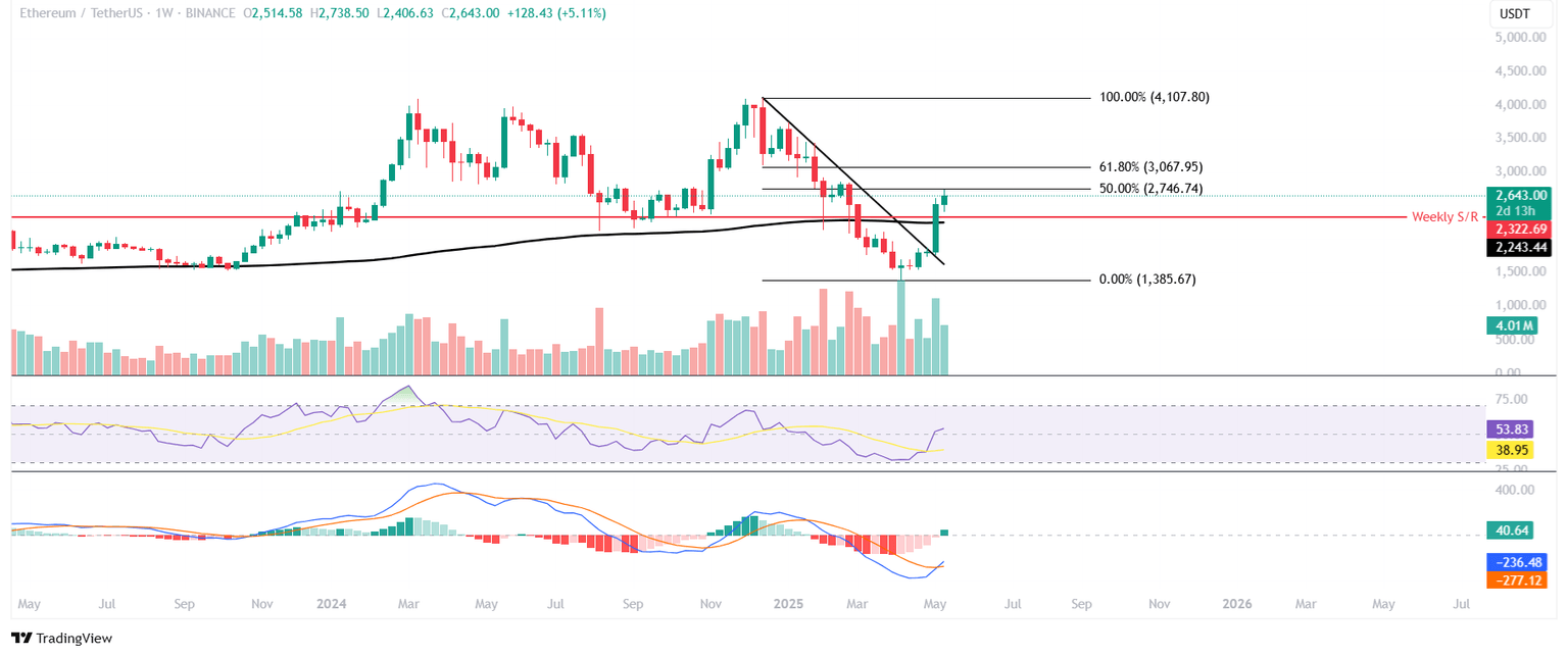 ETH/USDT weekly chart