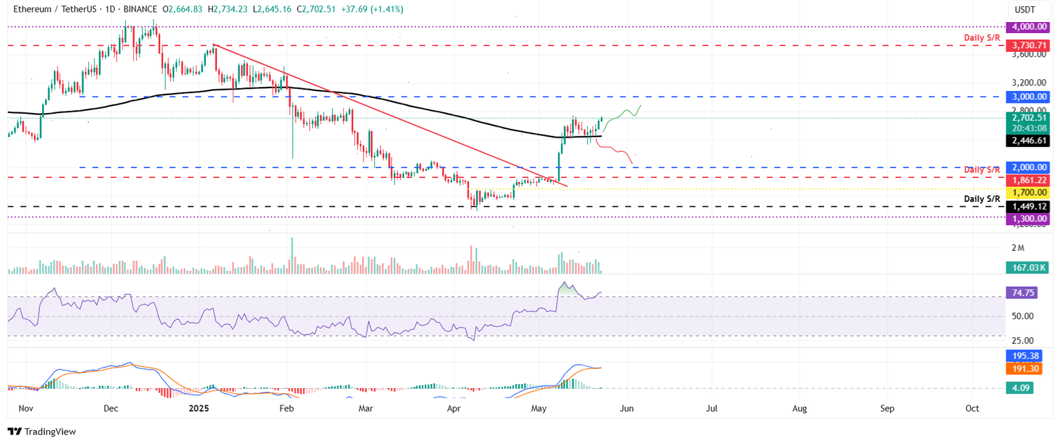 ETH/USDT daily chart