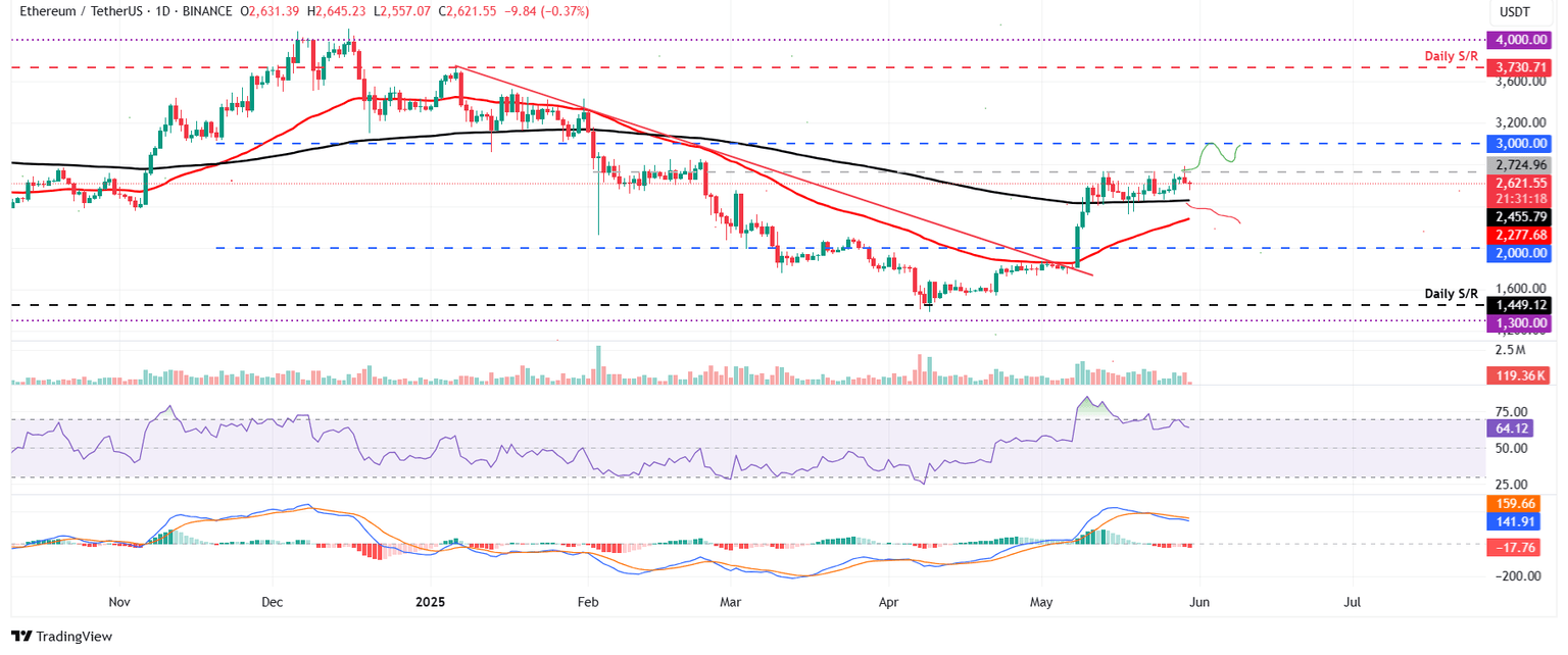 ETH/USDT daily chart