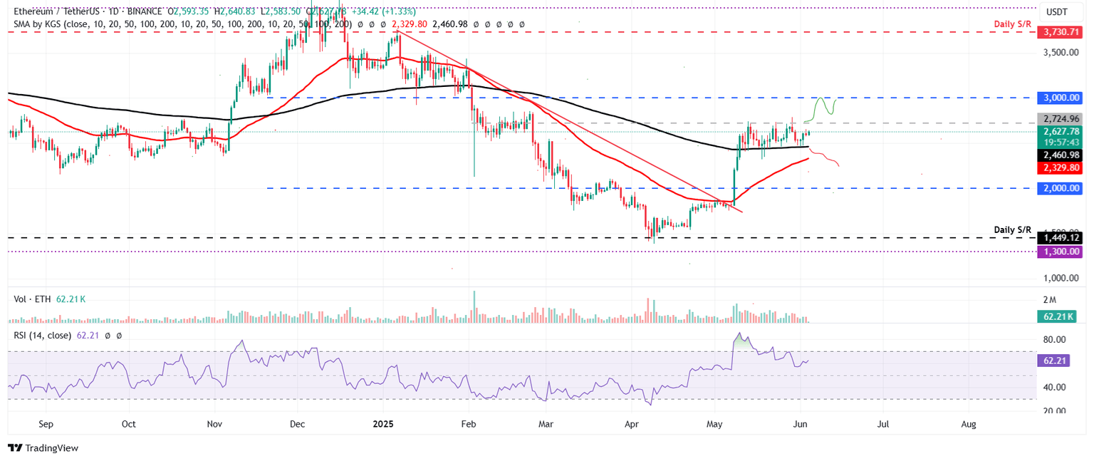 ETH/USDT daily chart