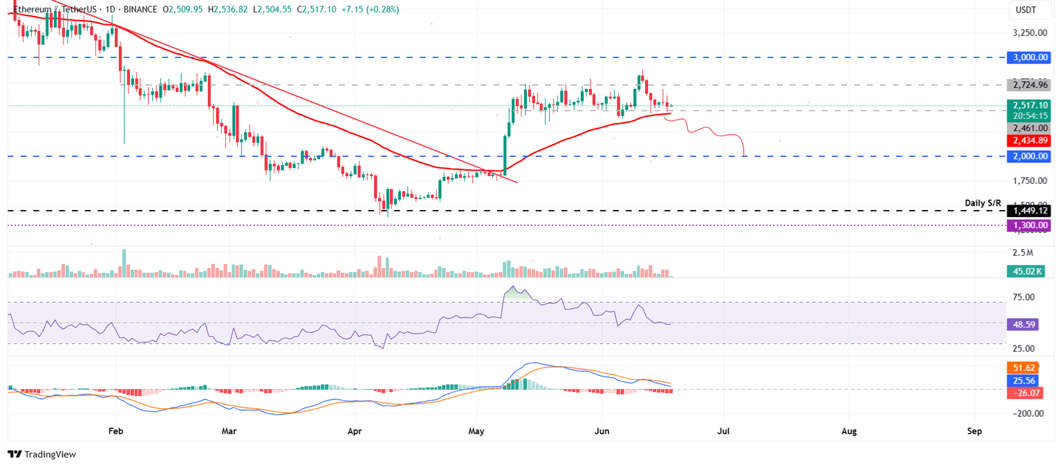ETH/USDT daily chart