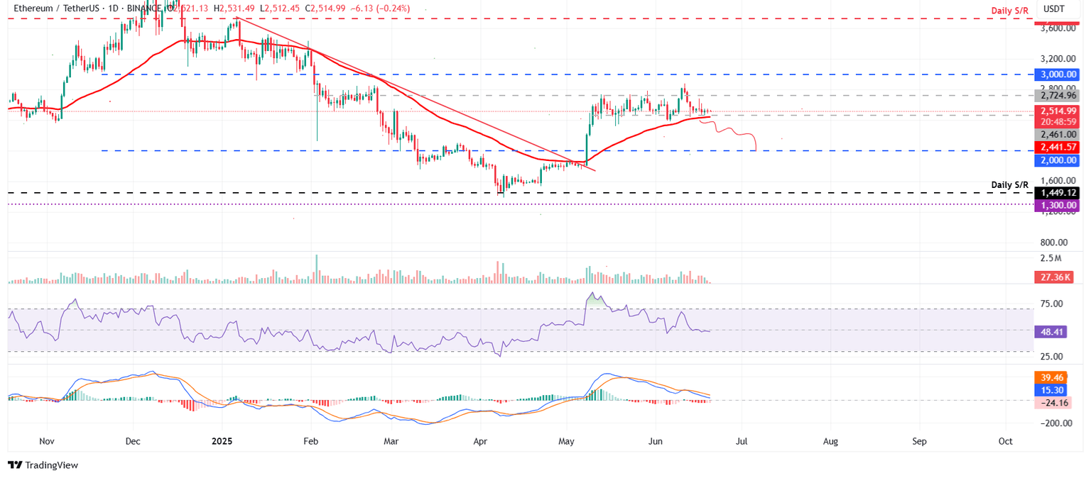 ETH/USDT daily chart