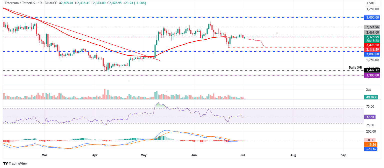 ETH/USDT daily chart