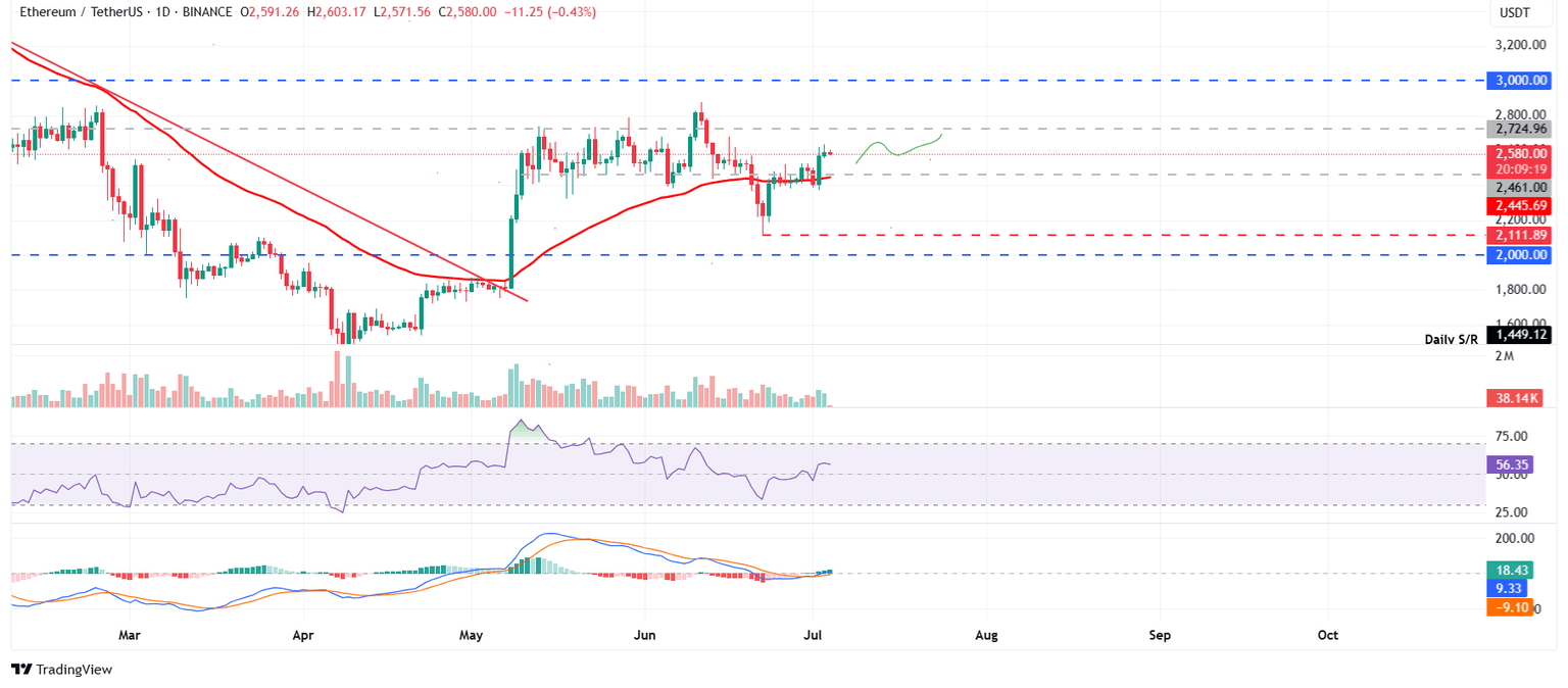 ETH/USDT daily chart
