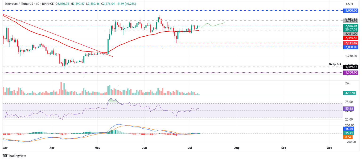 ETH/USDT daily chart 