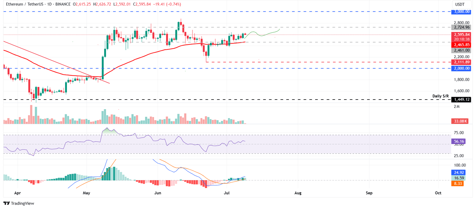 ETH/USDT daily chart