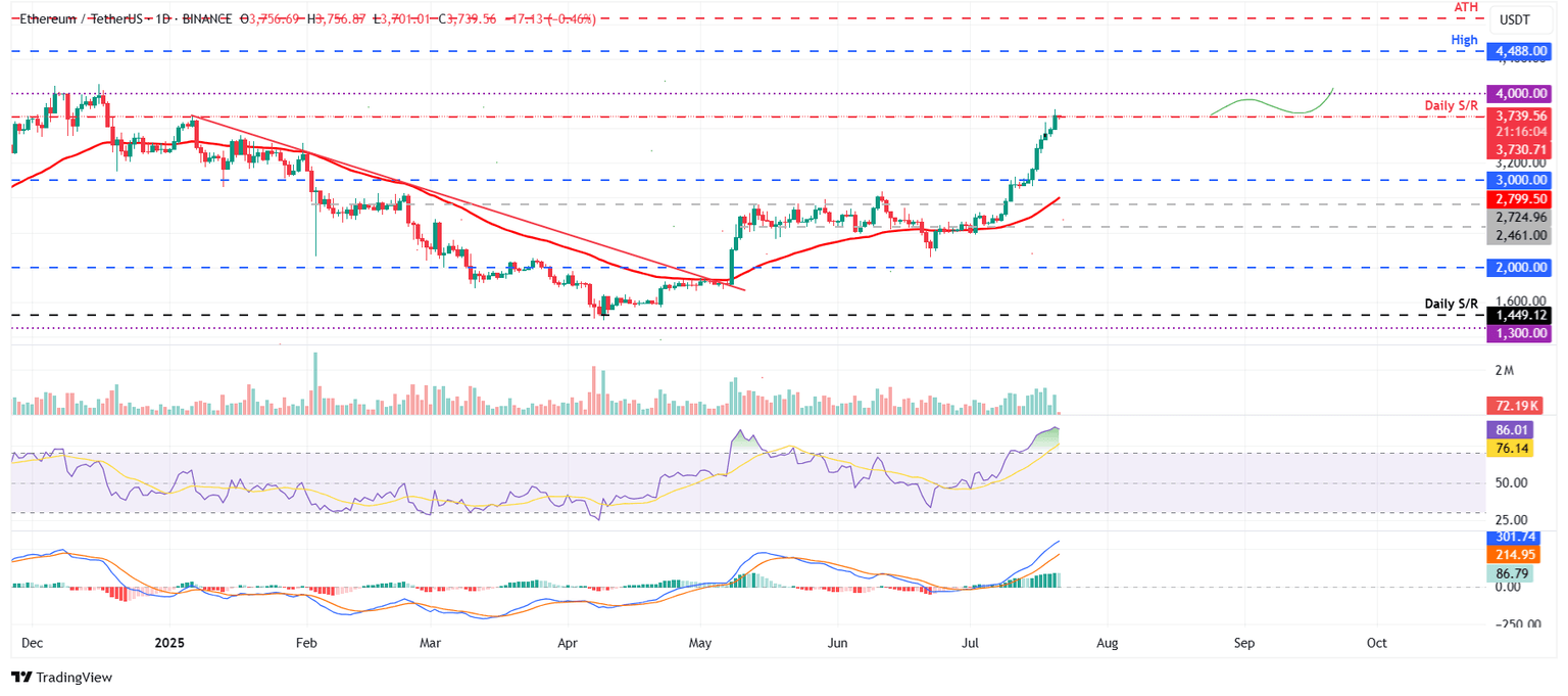 ETH/USDT daily chart 