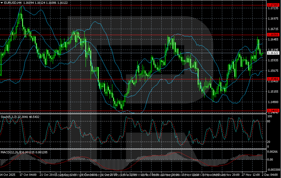 EURUSD
