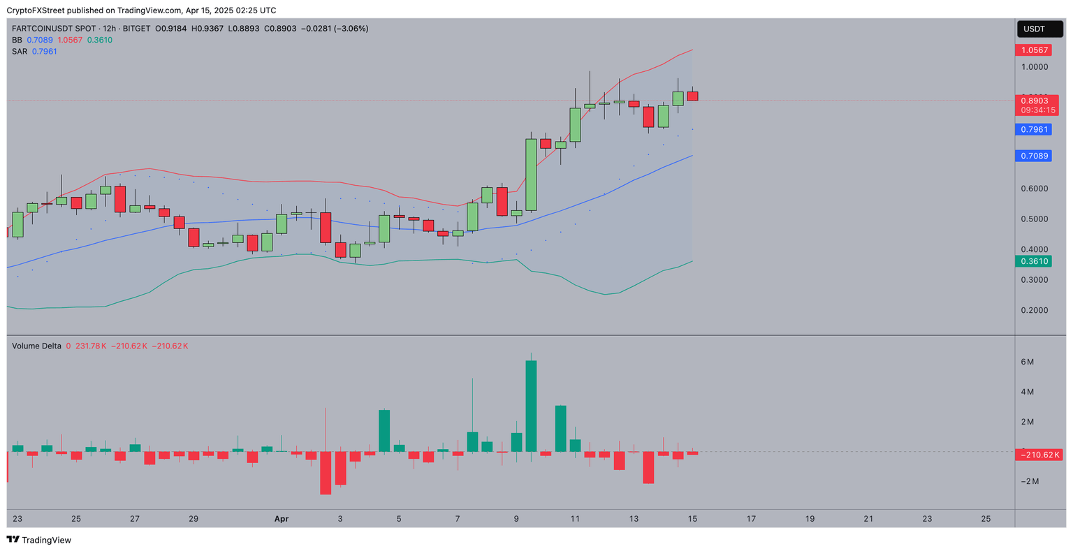 Fartcoin price prediction 