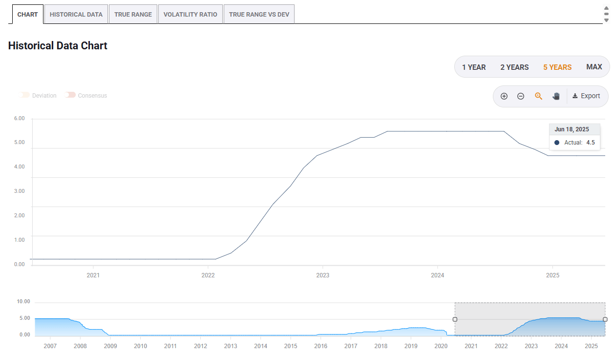 Fed interest rates