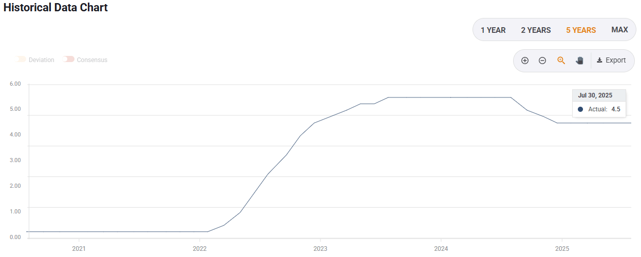 Fed interest rates