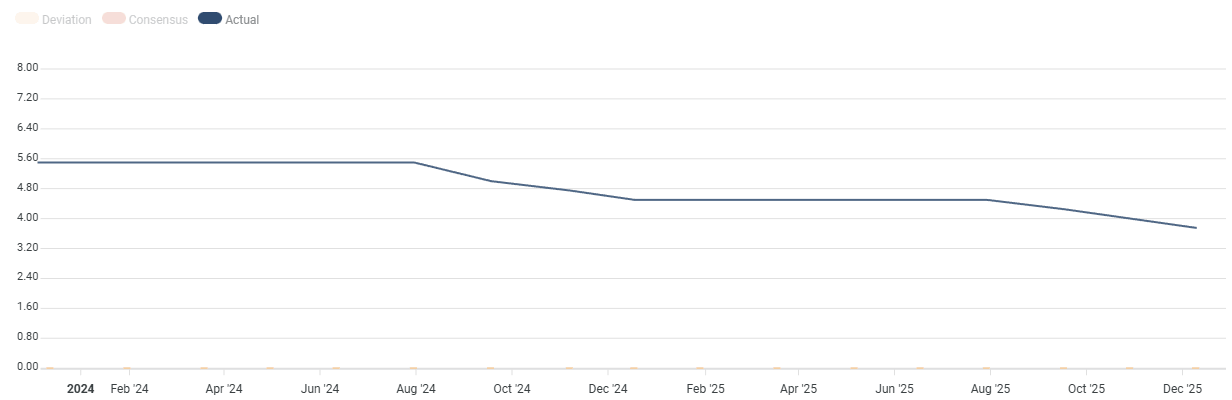 Fed’s interest rates. Source: FXStreet.