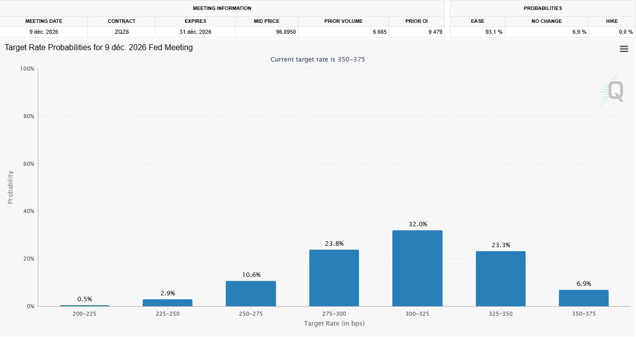 Target rate probabilities for December 9th, 2026, Fed meeting. Source: CME FedWatch Tool.