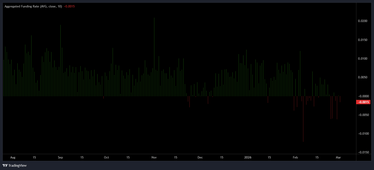 Bitcoin Negative funding rates in futures signal heavily crowded short positions in derivatives.