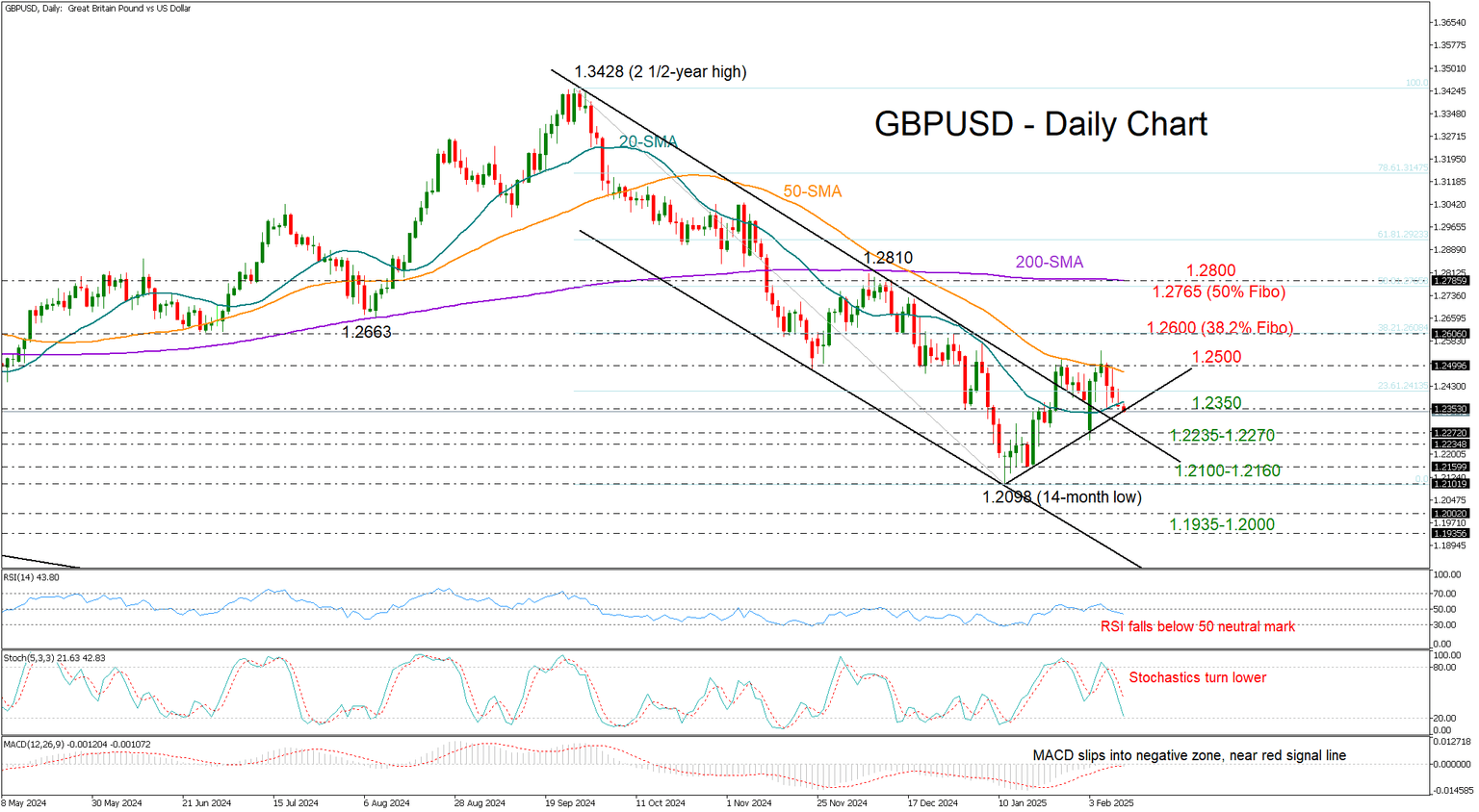 GBPUSD