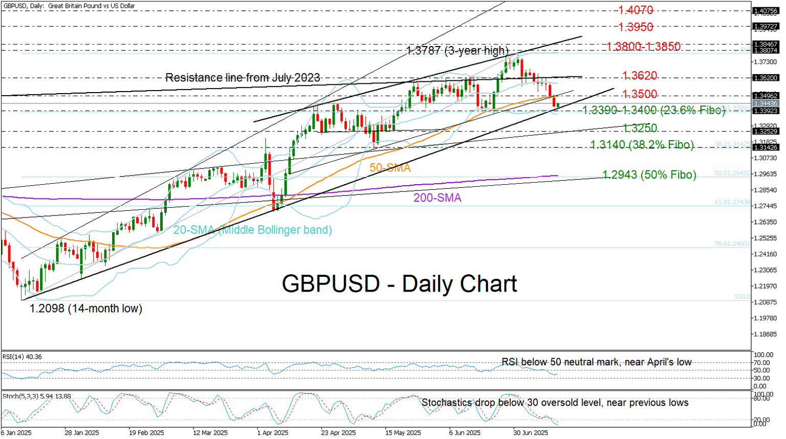 GBPUSD