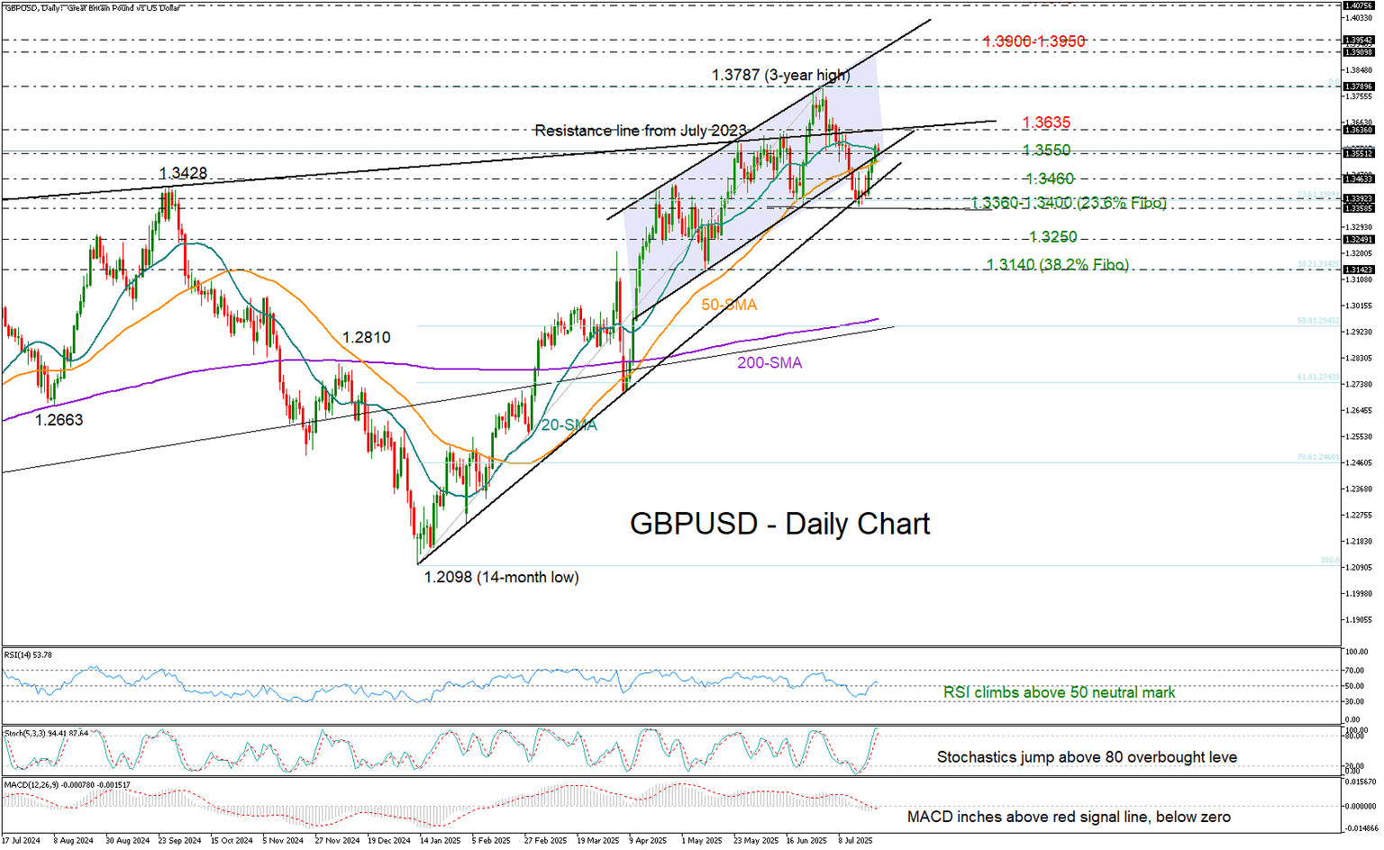 GBPUSD
