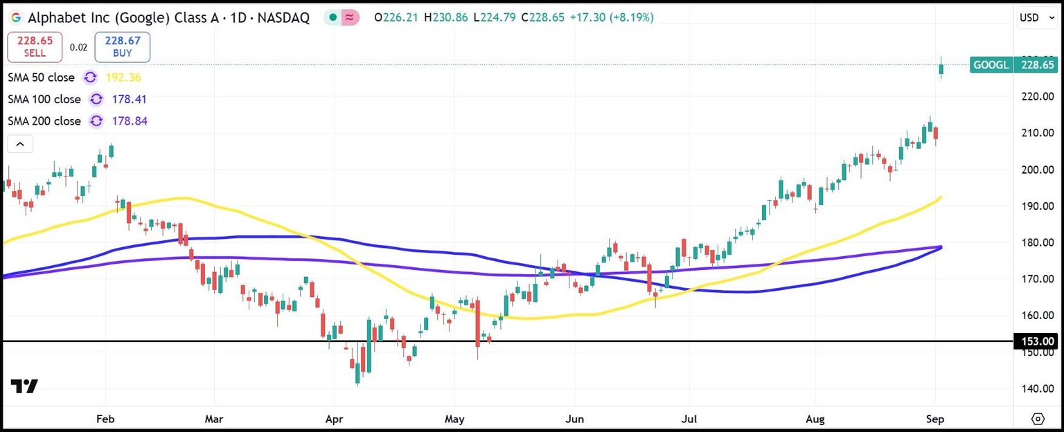 GOOGL daily stock chart