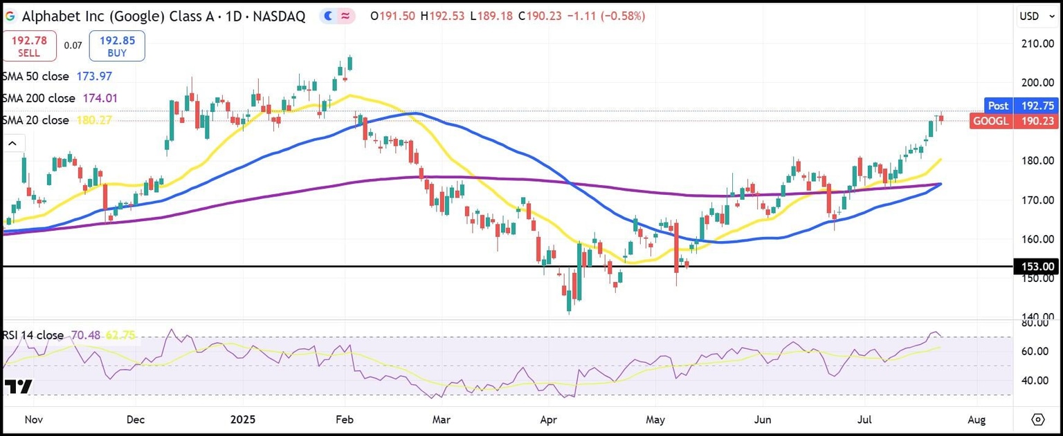 GOOGL daily stock chart