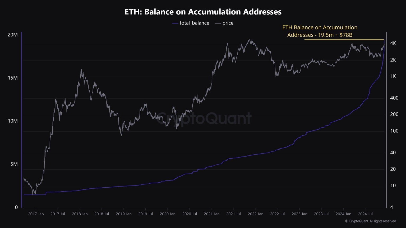 ETH Accumulation Addresses Total Balance