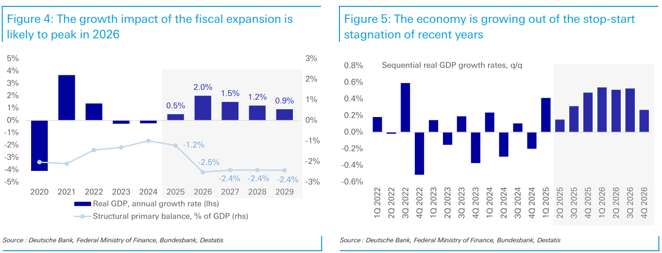 Germany growth projections