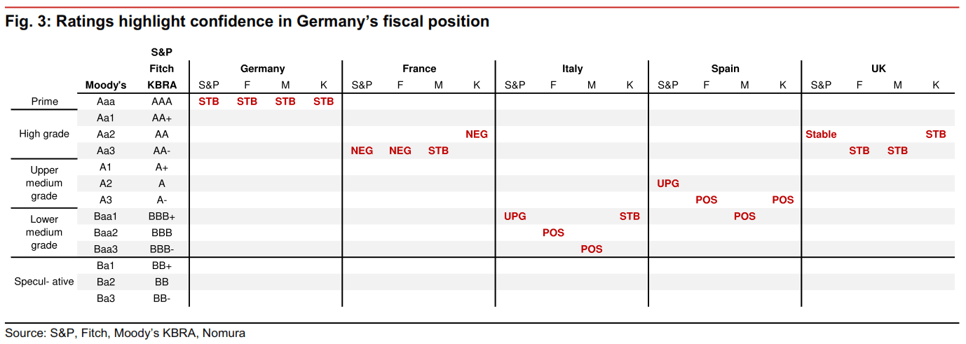 Germany vs Europe debt ratings