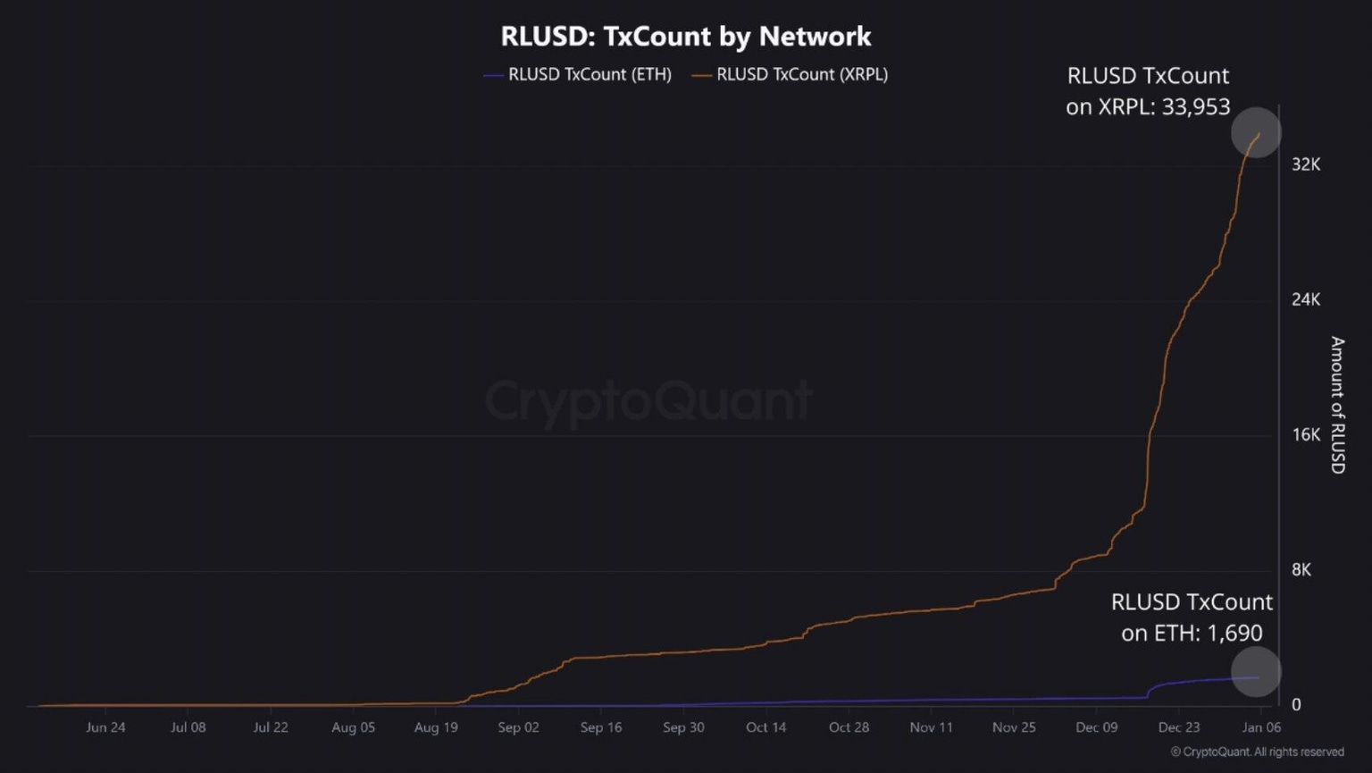 RLUSD Transaction Count by Network