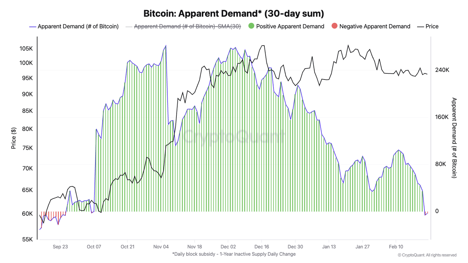 Bitcoin Apparent Demand