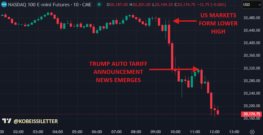 NASDAQ chart. Source: Kobeissi Letter