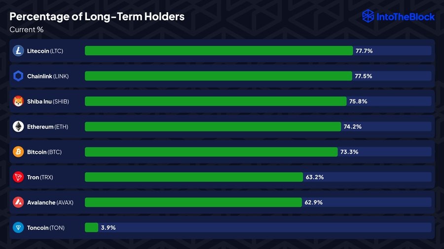 Percentage of long-term holders