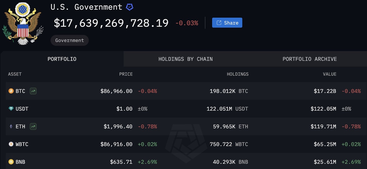 US Government’s Crypto Holdings as of March 27 | Source: Arkham