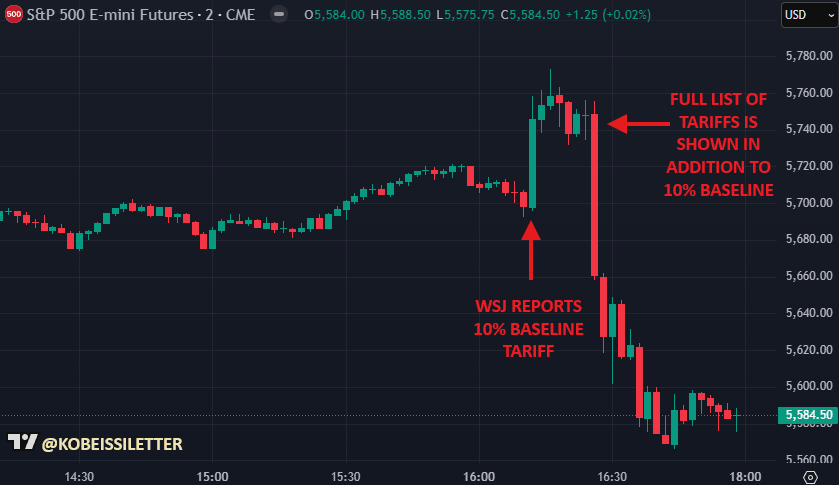 S&P 500 E-mini futures chart. Source: The Kobeissi Letter